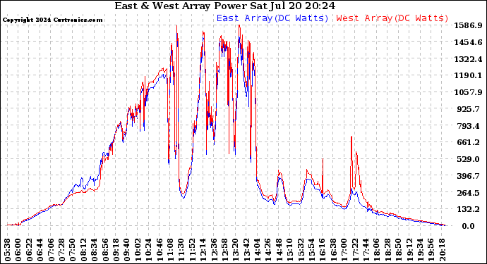 Solar PV/Inverter Performance Photovoltaic Panel Power Output