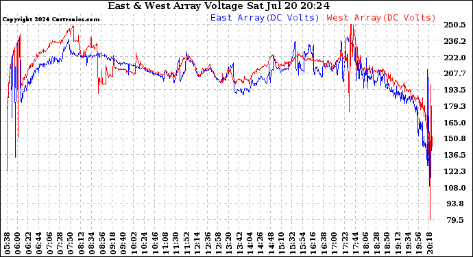 Solar PV/Inverter Performance Photovoltaic Panel Voltage Output