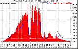 Solar PV/Inverter Performance East Array Power Output & Solar Radiation