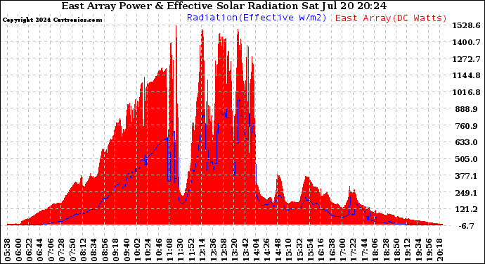 Solar PV/Inverter Performance East Array Power Output & Effective Solar Radiation