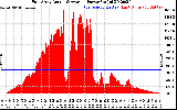 Solar PV/Inverter Performance East Array Actual & Average Power Output