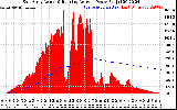 Solar PV/Inverter Performance East Array Actual & Running Average Power Output