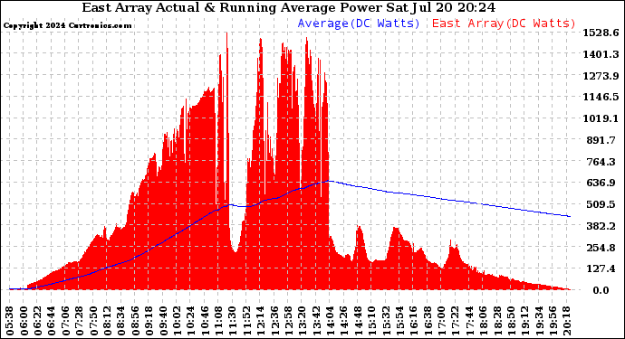 Solar PV/Inverter Performance East Array Actual & Running Average Power Output