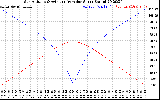 Solar PV/Inverter Performance Sun Altitude Angle & Azimuth Angle