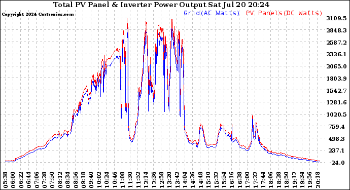 Solar PV/Inverter Performance PV Panel Power Output & Inverter Power Output