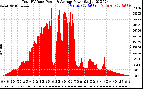 Solar PV/Inverter Performance Total PV Panel Power Output