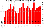 Solar PV/Inverter Performance Weekly Solar Energy Production