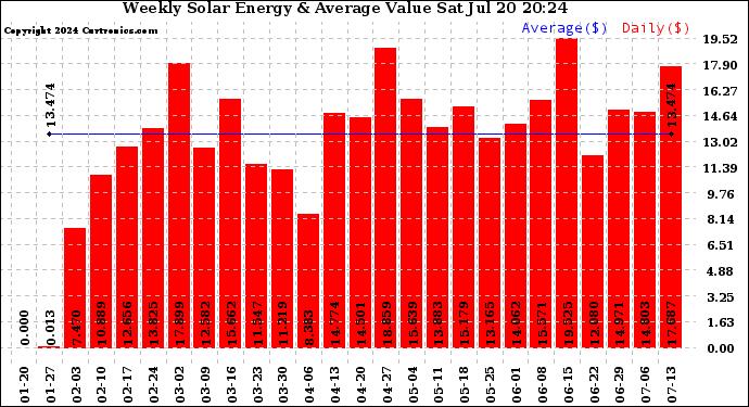 Solar PV/Inverter Performance Weekly Solar Energy Production Value