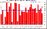 Solar PV/Inverter Performance Daily Solar Energy Production