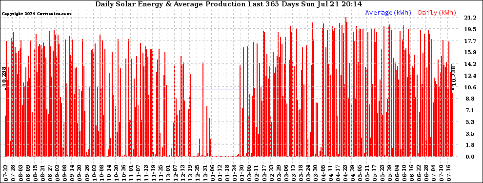 Solar PV/Inverter Performance Daily Solar Energy Production Last 365 Days