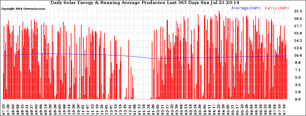 Solar PV/Inverter Performance Daily Solar Energy Production Running Average Last 365 Days