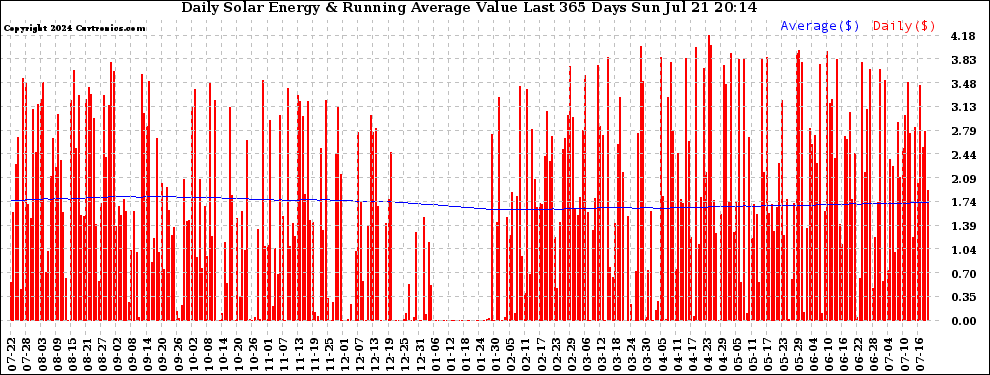 Solar PV/Inverter Performance Daily Solar Energy Production Value Running Average Last 365 Days