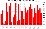 Solar PV/Inverter Performance Daily Solar Energy Production Value