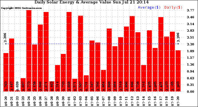 Solar PV/Inverter Performance Daily Solar Energy Production Value