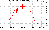 Solar PV/Inverter Performance Daily Energy Production Per Minute