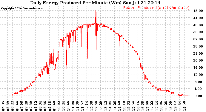 Solar PV/Inverter Performance Daily Energy Production Per Minute