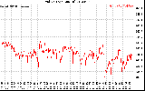 Solar PV/Inverter Performance Grid Voltage