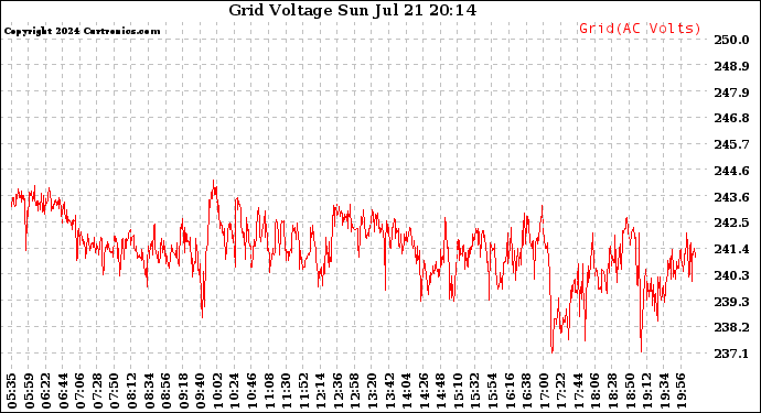 Solar PV/Inverter Performance Grid Voltage