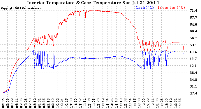 Solar PV/Inverter Performance Inverter Operating Temperature