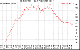 Solar PV/Inverter Performance Outdoor Temperature