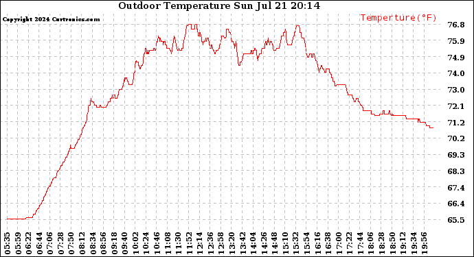 Solar PV/Inverter Performance Outdoor Temperature