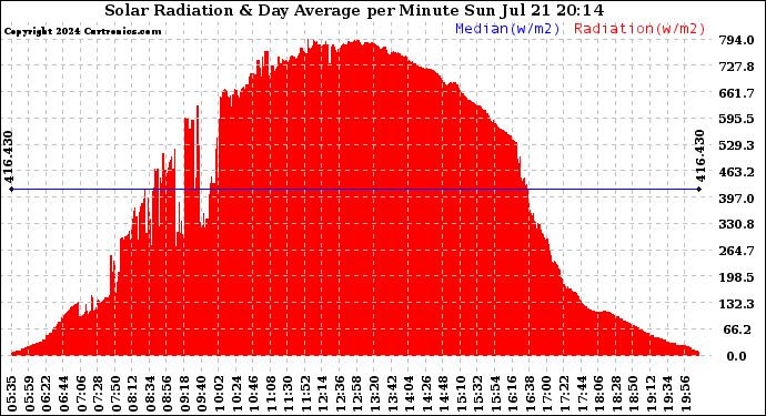 Solar PV/Inverter Performance Solar Radiation & Day Average per Minute