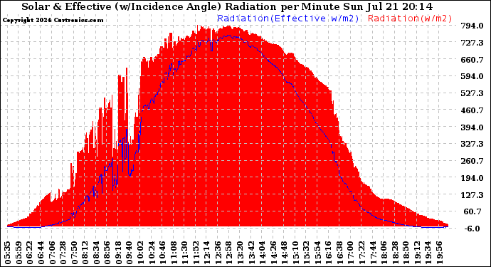 Solar PV/Inverter Performance Solar Radiation & Effective Solar Radiation per Minute