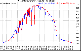 Solar PV/Inverter Performance Photovoltaic Panel Current Output