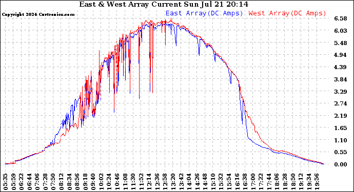 Solar PV/Inverter Performance Photovoltaic Panel Current Output