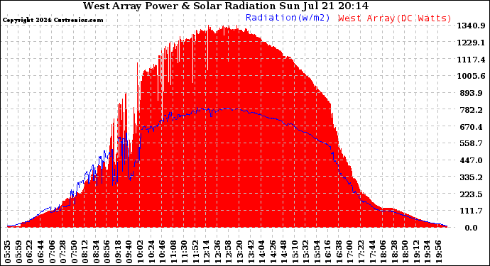 Solar PV/Inverter Performance West Array Power Output & Solar Radiation