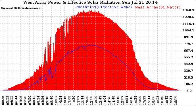 Solar PV/Inverter Performance West Array Power Output & Effective Solar Radiation