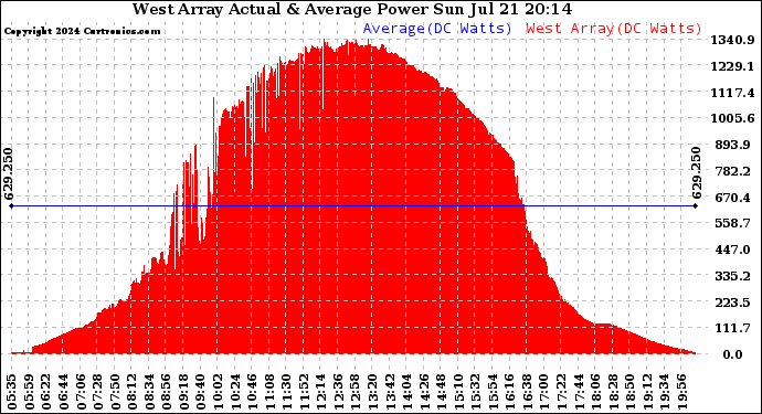 Solar PV/Inverter Performance West Array Actual & Average Power Output