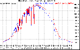 Solar PV/Inverter Performance Photovoltaic Panel Power Output