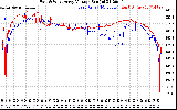 Solar PV/Inverter Performance Photovoltaic Panel Voltage Output