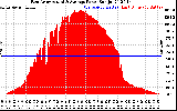 Solar PV/Inverter Performance East Array Actual & Average Power Output