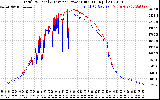 Solar PV/Inverter Performance PV Panel Power Output & Inverter Power Output