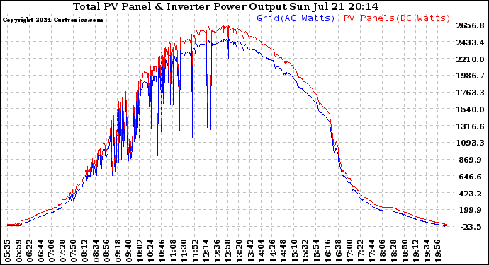 Solar PV/Inverter Performance PV Panel Power Output & Inverter Power Output