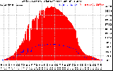 Solar PV/Inverter Performance Total PV Panel Power Output & Solar Radiation