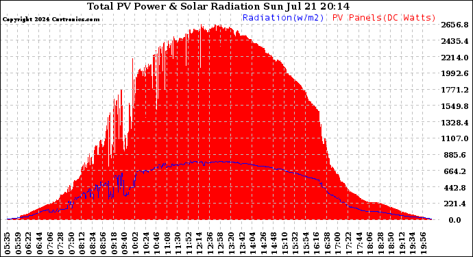 Solar PV/Inverter Performance Total PV Panel Power Output & Solar Radiation