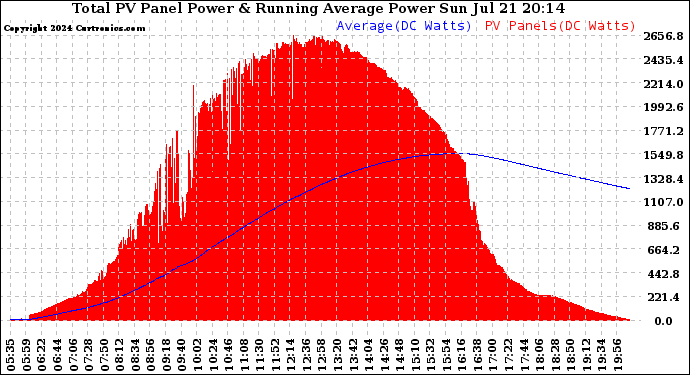 Solar PV/Inverter Performance Total PV Panel & Running Average Power Output