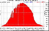 Solar PV/Inverter Performance Total PV Panel Power Output