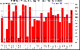 Solar PV/Inverter Performance Daily Solar Energy Production