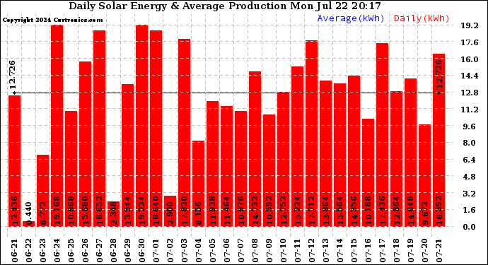 Solar PV/Inverter Performance Daily Solar Energy Production