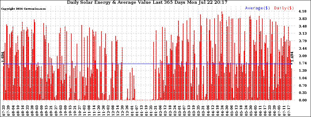 Solar PV/Inverter Performance Daily Solar Energy Production Value Last 365 Days