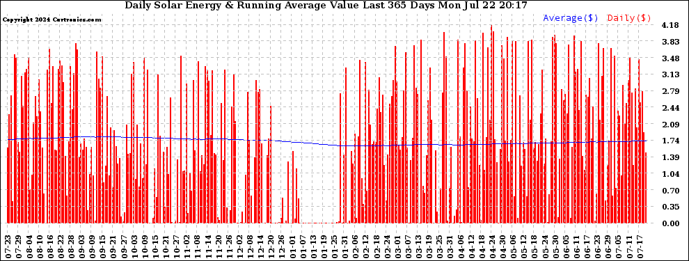 Solar PV/Inverter Performance Daily Solar Energy Production Value Running Average Last 365 Days