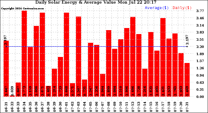 Solar PV/Inverter Performance Daily Solar Energy Production Value