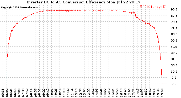 Solar PV/Inverter Performance Inverter DC to AC Conversion Efficiency