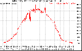 Solar PV/Inverter Performance Daily Energy Production Per Minute