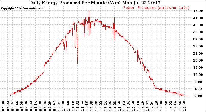 Solar PV/Inverter Performance Daily Energy Production Per Minute