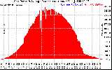 Solar PV/Inverter Performance Inverter Power Output